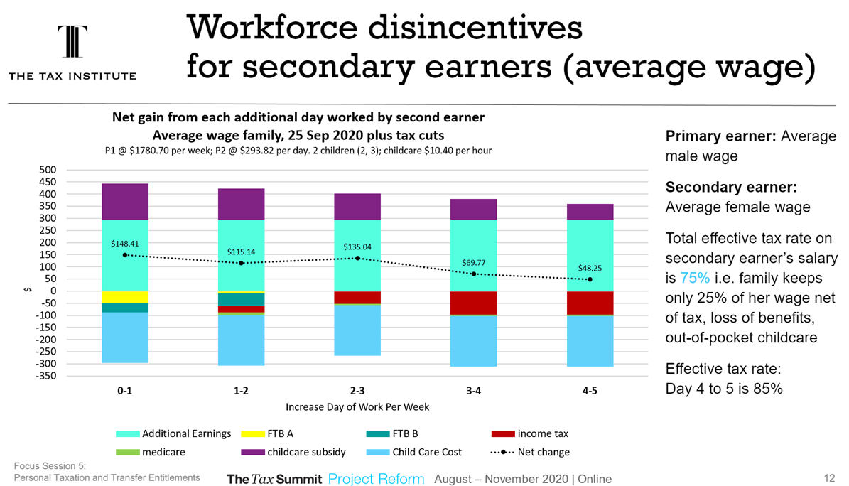 workforce disincentives for secondary earners